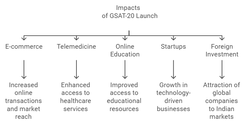 Economic Impact of GSAT-20. Sector Expected Impact E-commerce Increased online transactions and market reach Telemedicine Enhanced access to healthcare services Online Education Improved access to educational resources Startups Growth in technology-driven businesses Foreign Investment Attraction of global companies to Indian markets