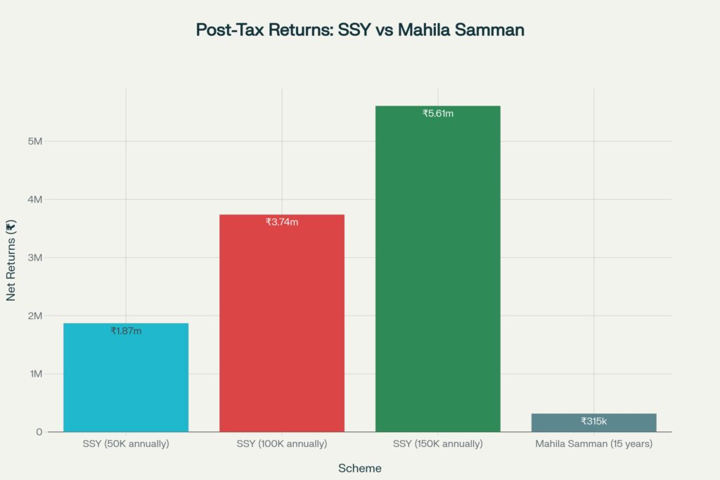 Mahila Samman Scheme vs. Sukanya Samriddhi Scheme