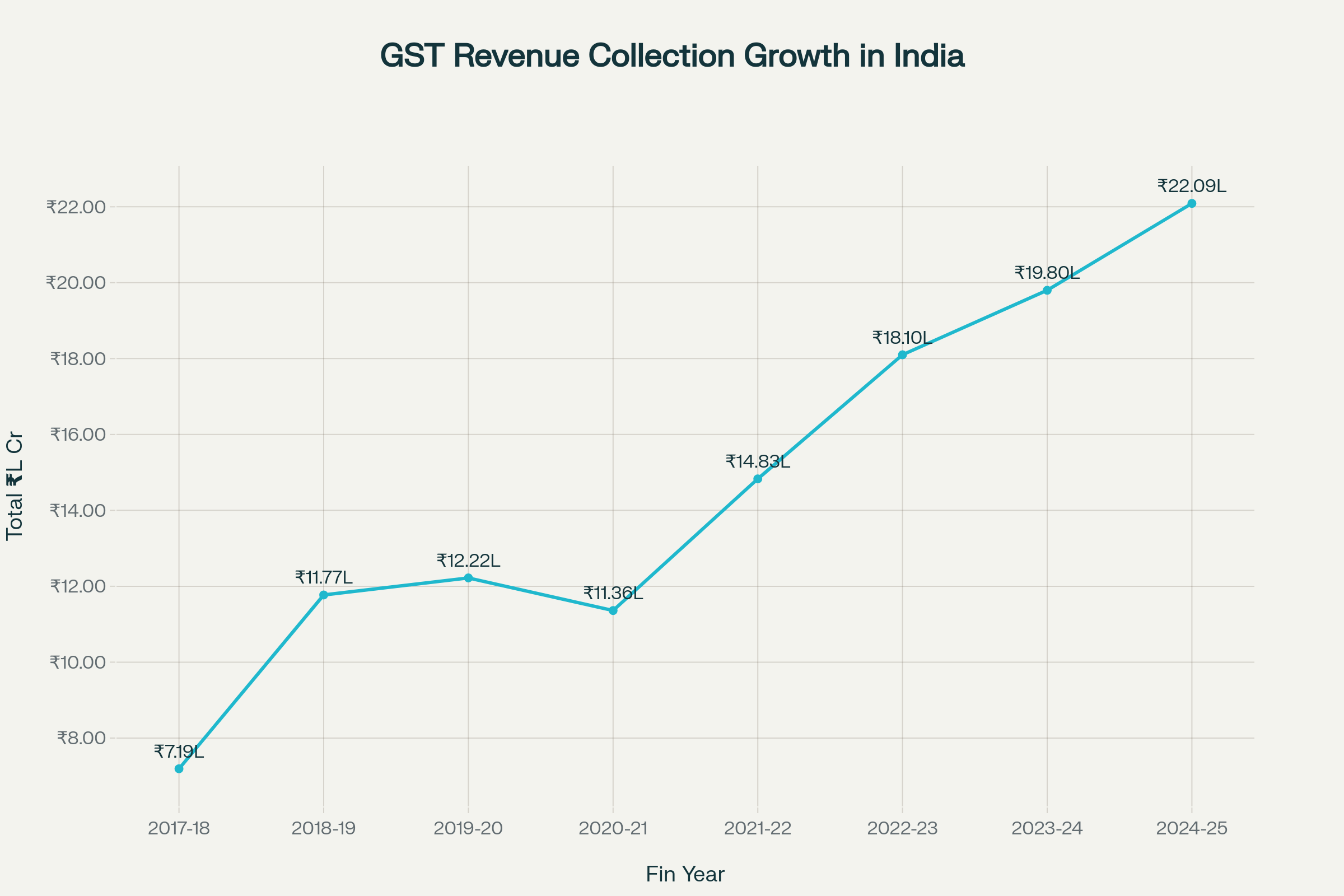 GST revenue collection has shown consistent growth since implementation, reaching over ₹22 lakh crore in 2024-25