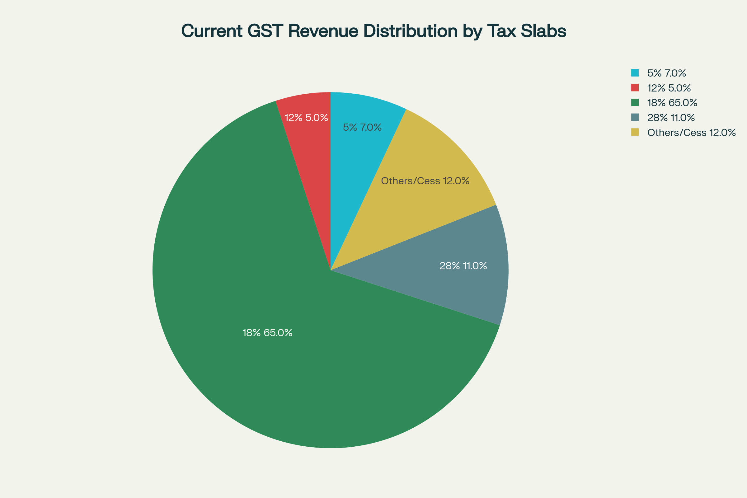 The 18% GST slab contributes the majority (65%) of total GST revenue, highlighting its importance in government collections