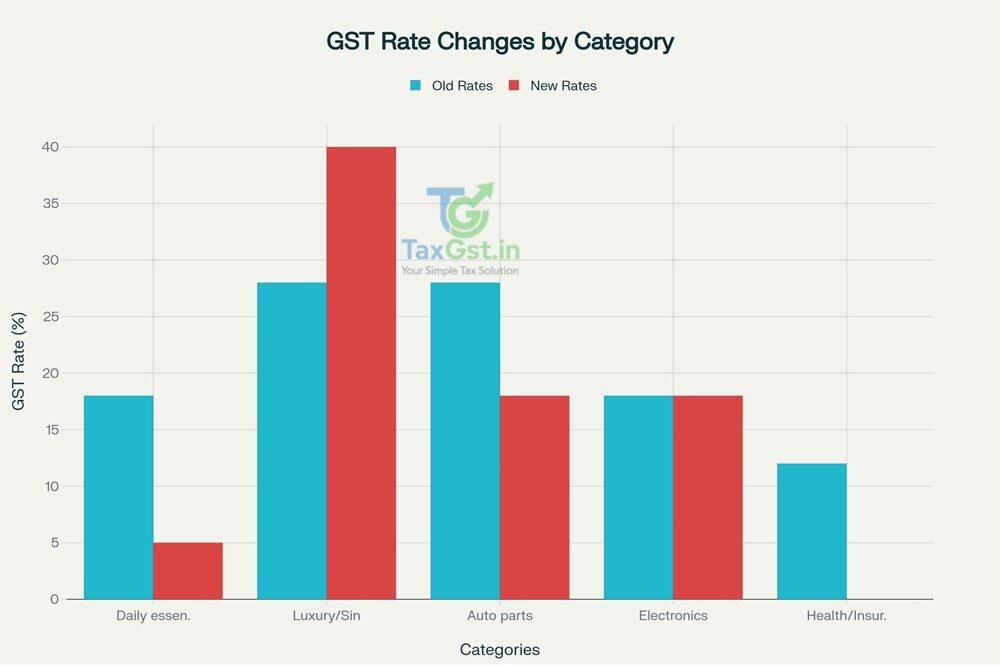 New GST Rates from September 22, 2025