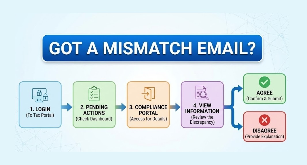 ITR Mismatch Email