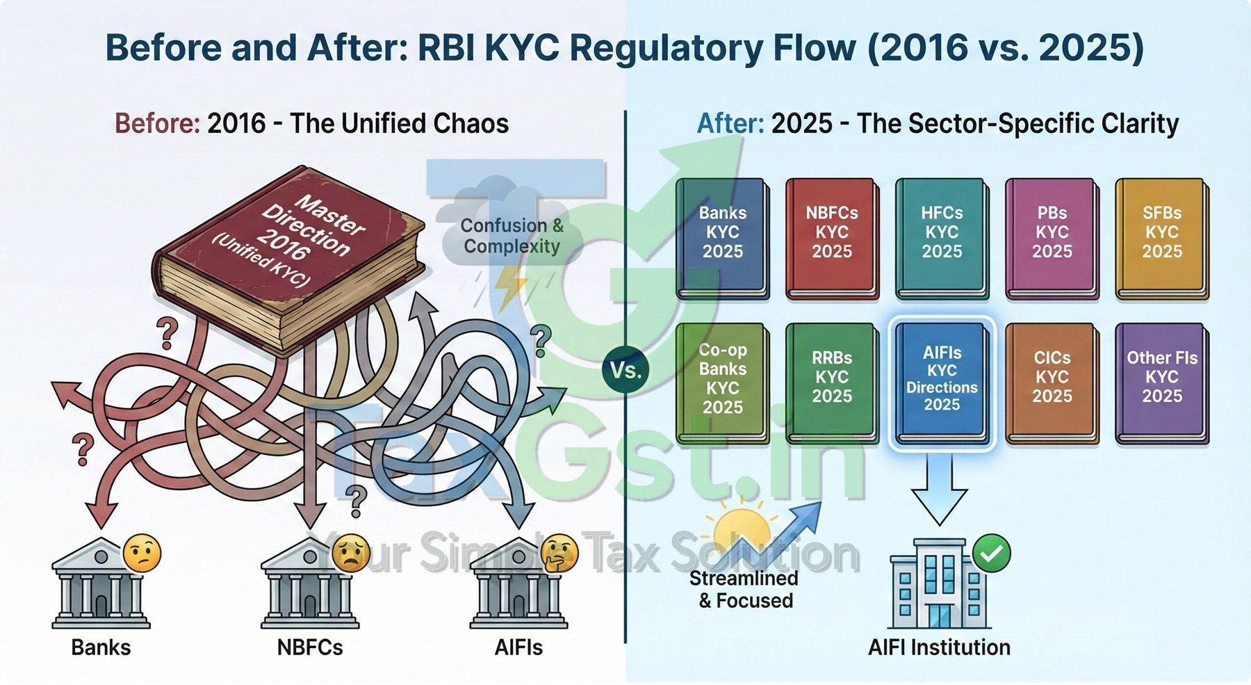 RBI AIFI KYC Directions 2025