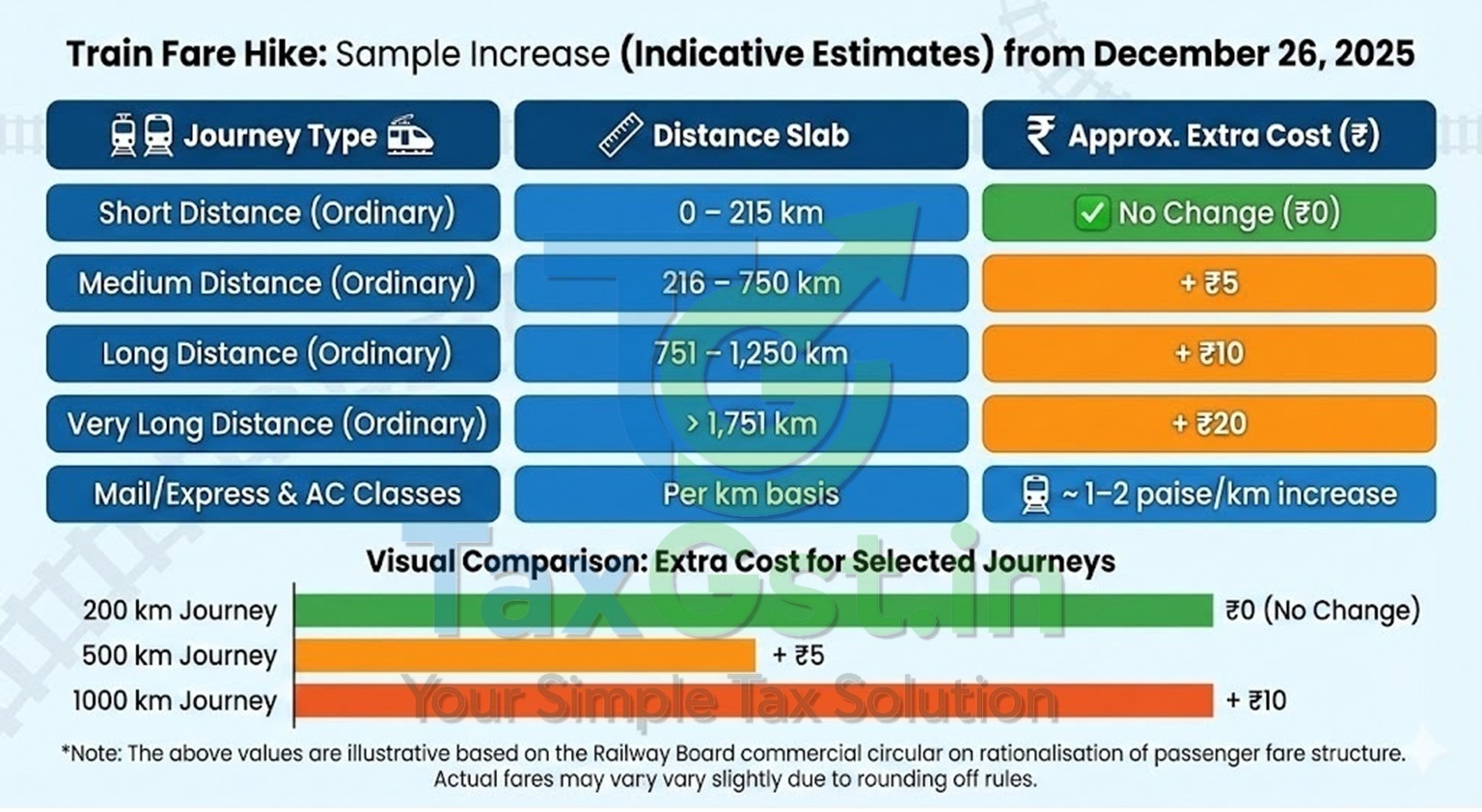 Train Fare Hike From December 26