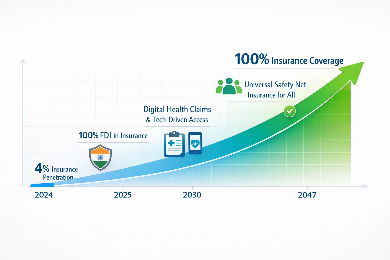 Vision: Insurance for All by 2047