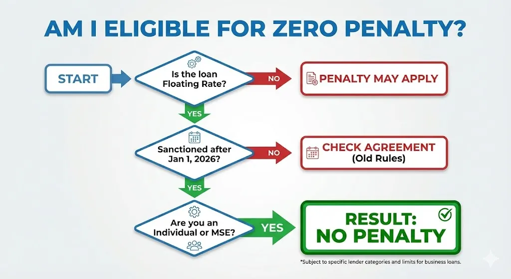 image generation for Blog post title "RBI Loan Pre-payment Rules 2026: No Pre‑payment Charges on Floating Loans"