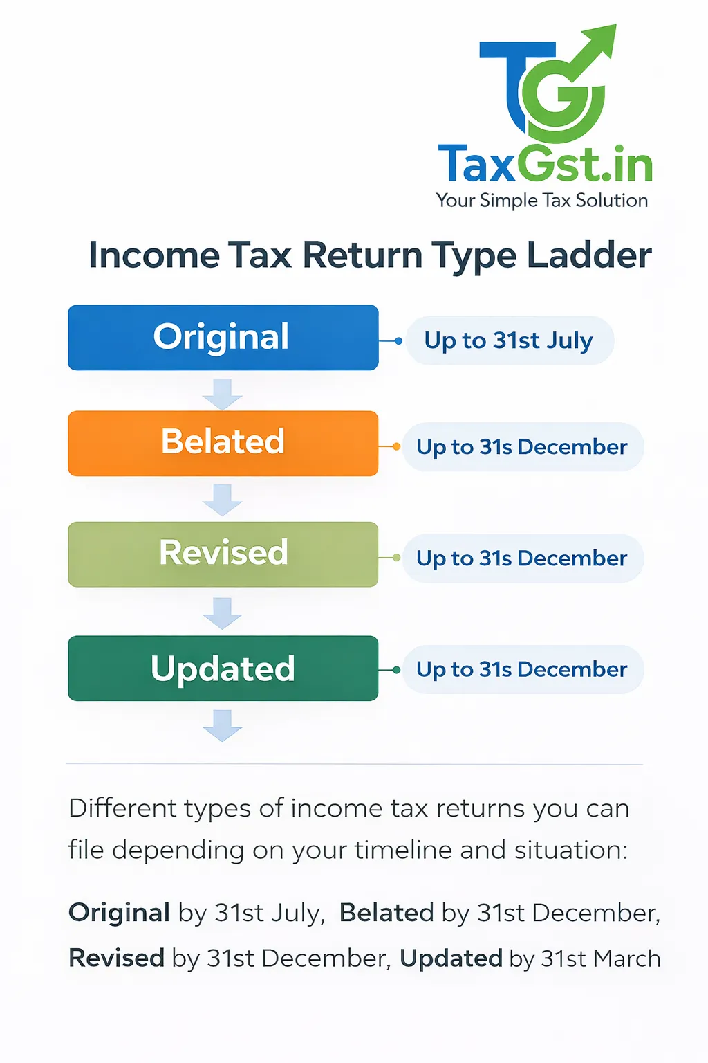 Revised ITR Timeline Extended: Key Changes for Taxpayers in Budget 2026