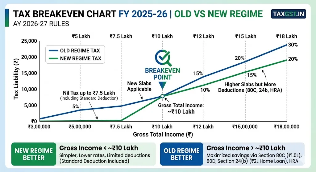 New vs Old Tax Regime FY 2025-26: Which Saves You More?
