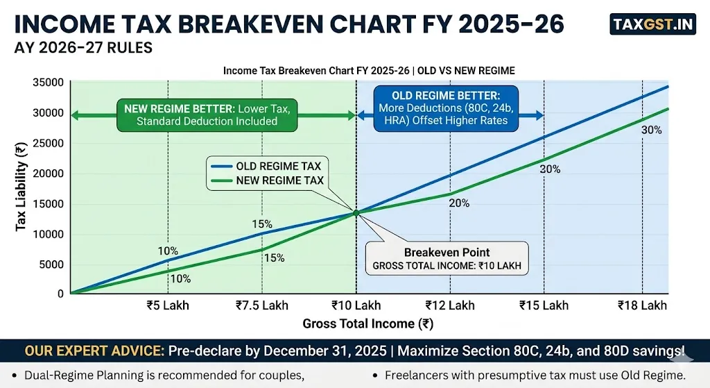 New vs Old Tax Regime FY 2025-26: Which Saves You More?
