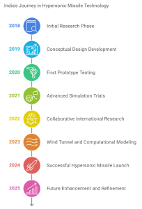 Indias-First-Hypersonic-Missile-