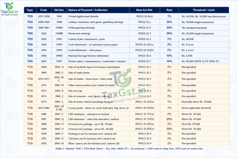TDS and TCS Rate Chart FY 2026-27
