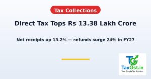 Net Direct Tax Collections Cross Rs 13.38 Lakh Crore in FY27: 13.2% Growth, Refunds Up 24% 2 Net Direct Tax Collections Cross Rs 13.38 Lakh Crore in FY27: 13.2% Growth, Refunds Up 24%