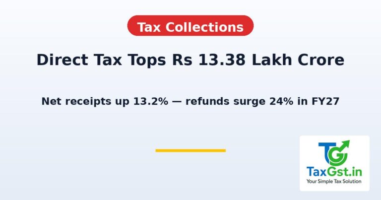 Net Direct Tax Collections Cross Rs 13.38 Lakh Crore in FY27: 13.2% Growth, Refunds Up 24%